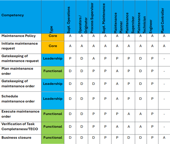 SAP maintenance process roles and responsibilities