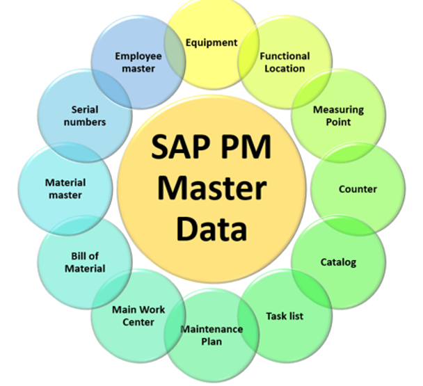 SAP PM master data objects