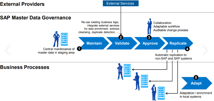 SAP master data governance flow